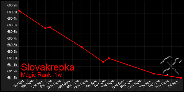 Last 7 Days Graph of Slovakrepka