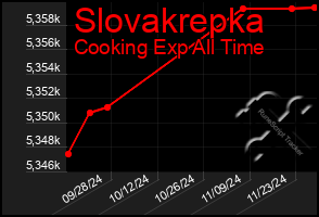 Total Graph of Slovakrepka