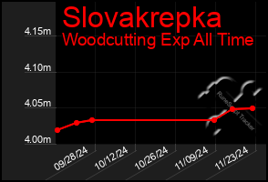 Total Graph of Slovakrepka