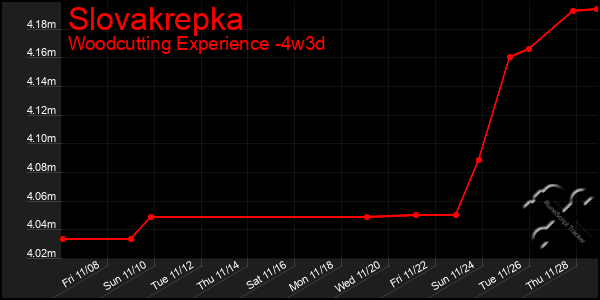 Last 31 Days Graph of Slovakrepka