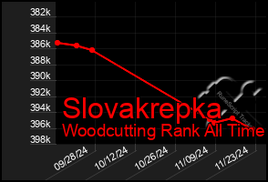 Total Graph of Slovakrepka