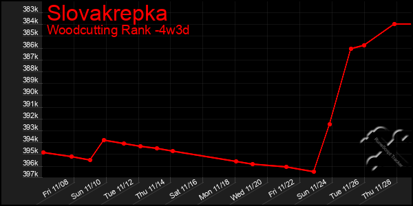 Last 31 Days Graph of Slovakrepka