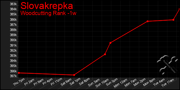 Last 7 Days Graph of Slovakrepka