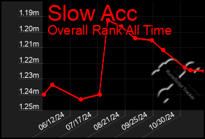 Total Graph of Slow Acc