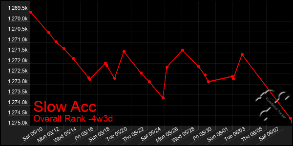 Last 31 Days Graph of Slow Acc