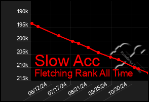 Total Graph of Slow Acc