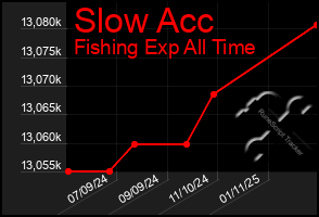 Total Graph of Slow Acc