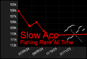 Total Graph of Slow Acc