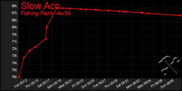 Last 31 Days Graph of Slow Acc