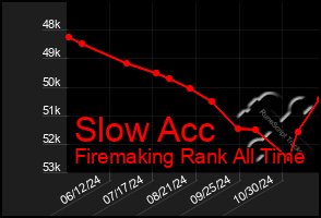 Total Graph of Slow Acc