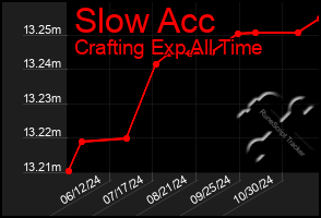 Total Graph of Slow Acc