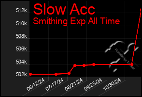 Total Graph of Slow Acc