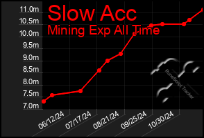 Total Graph of Slow Acc