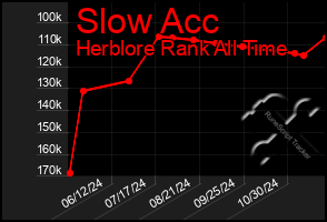 Total Graph of Slow Acc