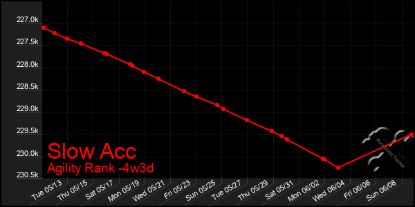 Last 31 Days Graph of Slow Acc