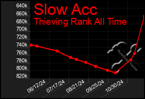 Total Graph of Slow Acc