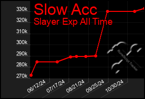 Total Graph of Slow Acc