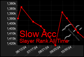 Total Graph of Slow Acc