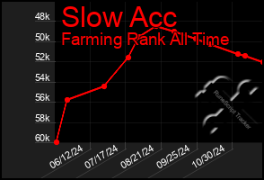 Total Graph of Slow Acc