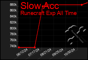 Total Graph of Slow Acc