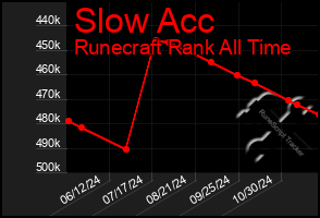 Total Graph of Slow Acc