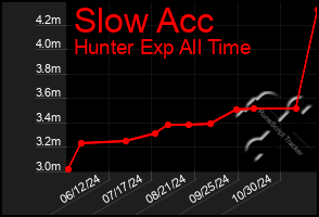 Total Graph of Slow Acc