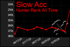 Total Graph of Slow Acc