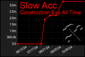 Total Graph of Slow Acc