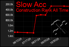 Total Graph of Slow Acc