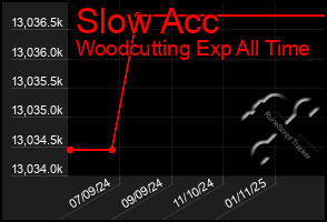 Total Graph of Slow Acc