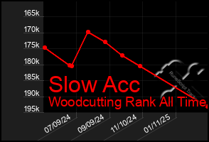 Total Graph of Slow Acc