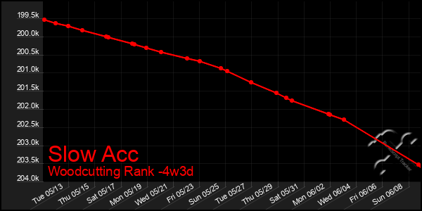 Last 31 Days Graph of Slow Acc