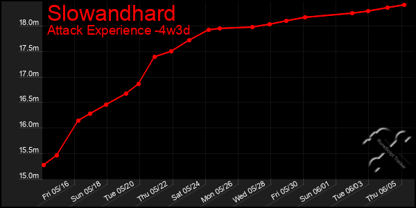 Last 31 Days Graph of Slowandhard