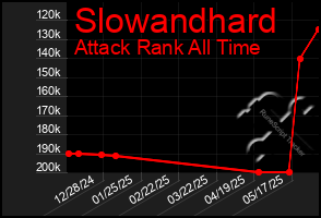 Total Graph of Slowandhard