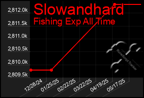 Total Graph of Slowandhard