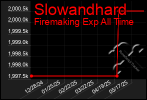 Total Graph of Slowandhard