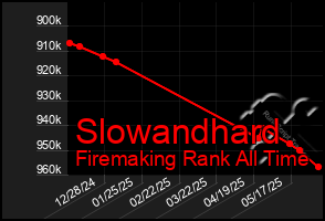 Total Graph of Slowandhard