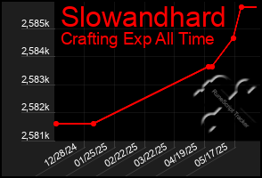Total Graph of Slowandhard