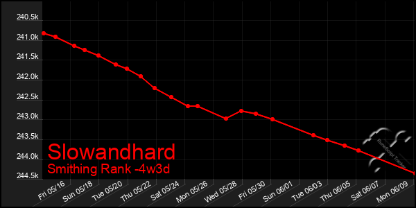 Last 31 Days Graph of Slowandhard