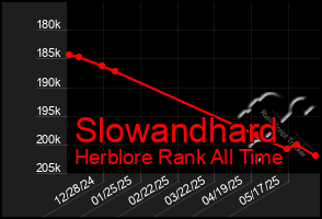 Total Graph of Slowandhard
