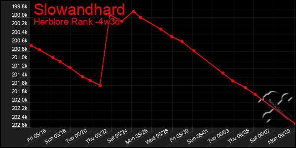 Last 31 Days Graph of Slowandhard