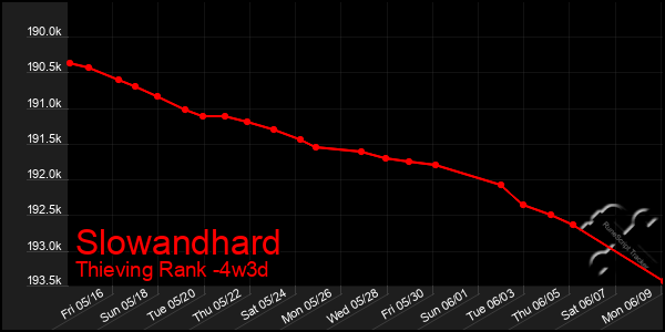 Last 31 Days Graph of Slowandhard