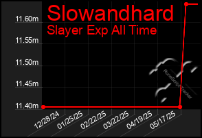 Total Graph of Slowandhard