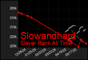 Total Graph of Slowandhard