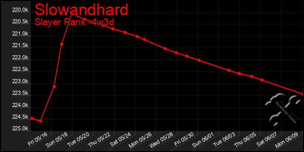Last 31 Days Graph of Slowandhard