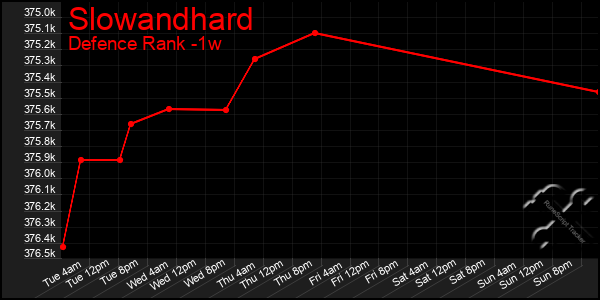 Last 7 Days Graph of Slowandhard