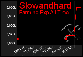 Total Graph of Slowandhard