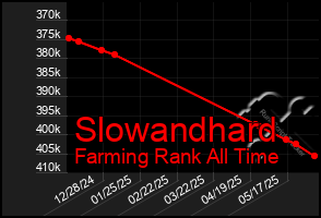 Total Graph of Slowandhard