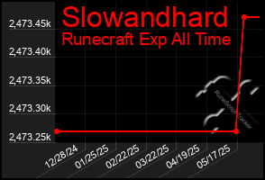 Total Graph of Slowandhard