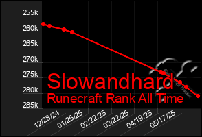 Total Graph of Slowandhard